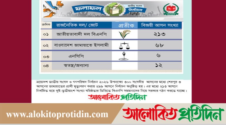 ২১৩ আসন পেয়ে বিএনপি সমমনাদের নিয়ে সরকার গঠন করতে যাচ্ছে